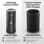 Lab Charge Small Ionic Air Purifier - Image 4