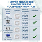 Veken Cat Water Fountain Filters, 4 Pack Replacement Filters & 4 Pack - Image 7