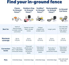 PetSafe Stubborn Dog In-Ground Fence - Image 6